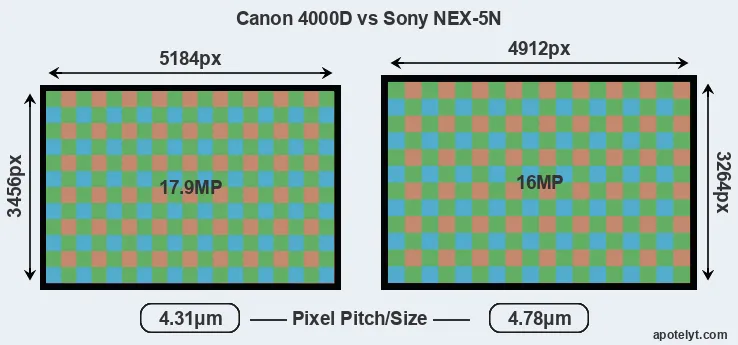4000D versus NEX-5N MP