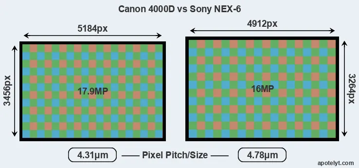 4000D versus NEX-6 MP