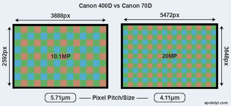 400D versus 70D MP