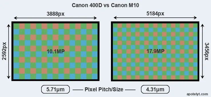 400D versus M10 MP