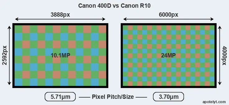 400D versus R10 MP