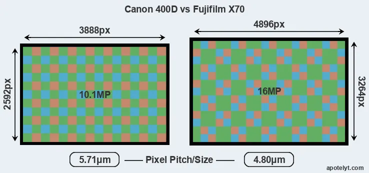 400D versus X70 MP