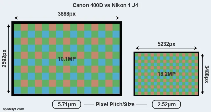 400D versus J4 MP