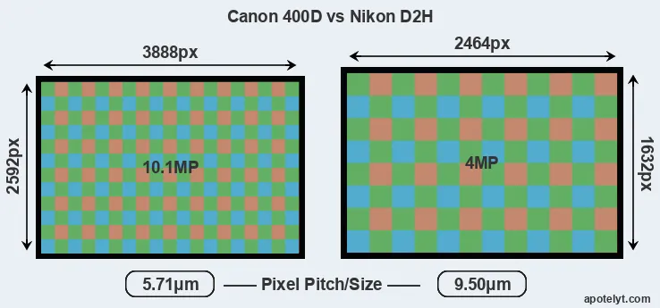 400D versus D2H MP