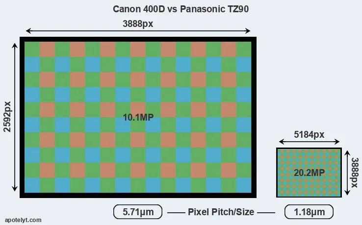 400D versus TZ90 MP