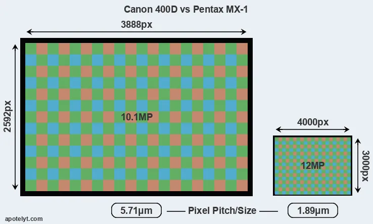 400D versus MX-1 MP