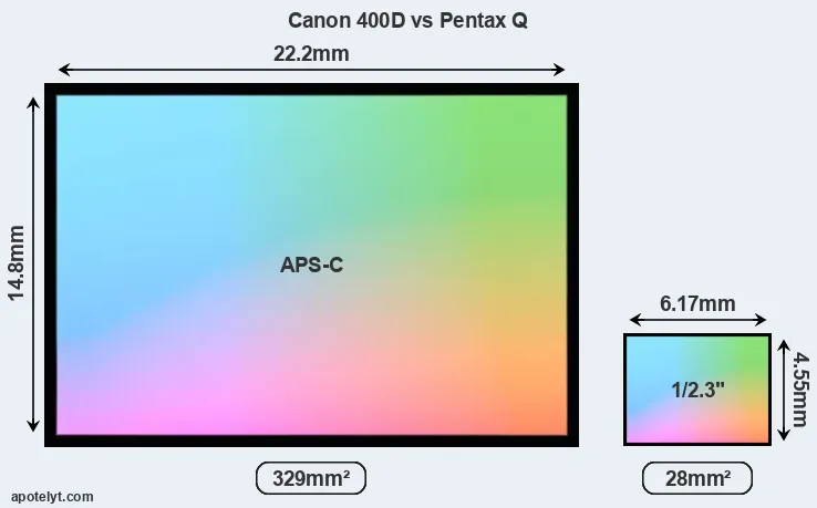 Canon 400D and Pentax Q sensor measures