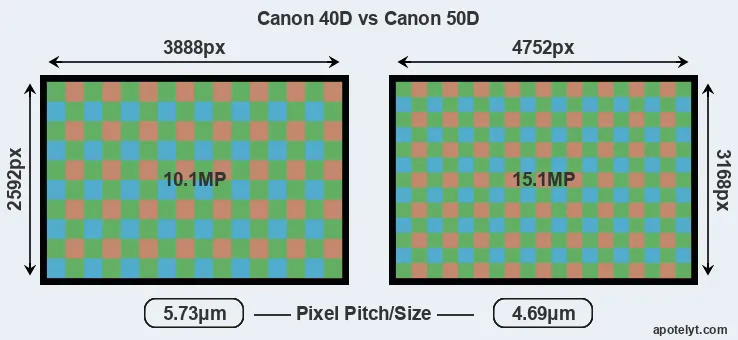 40D versus 50D MP