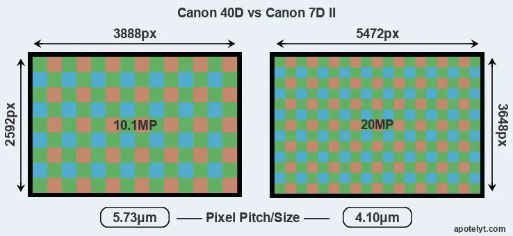 40D versus 7D Mark II MP