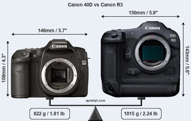 Size Canon 40D vs Canon R3