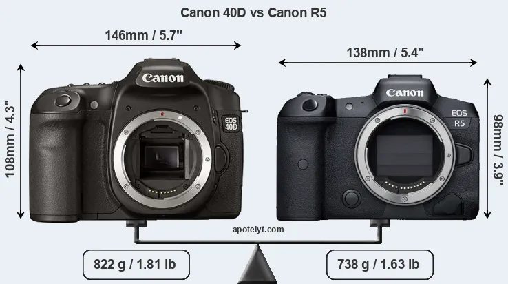 Size Canon 40D vs Canon R5