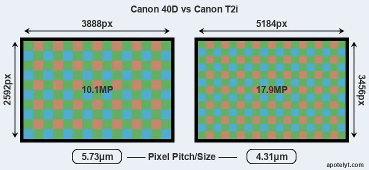40D versus T2i MP
