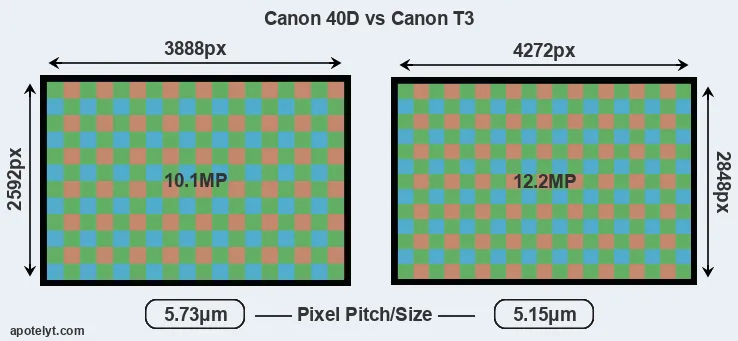 40D versus T3 MP
