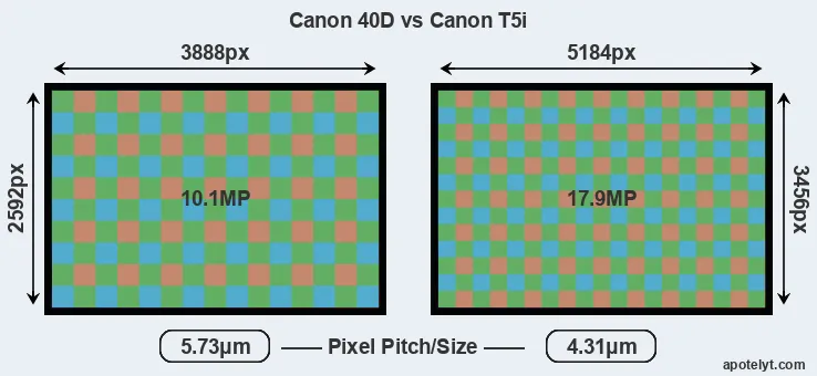 40D versus T5i MP