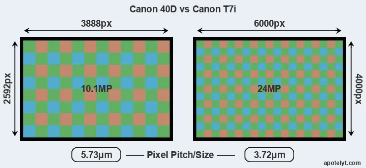 40D versus T7i MP