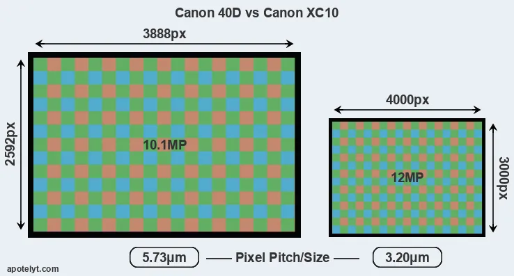 40D versus XC10 MP