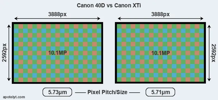 40D versus XTi MP