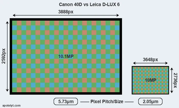 40D versus D-LUX 6 MP