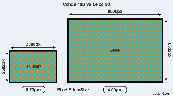 40D versus S3 MP