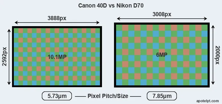 40D versus D70 MP