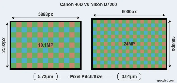 40D versus D7200 MP
