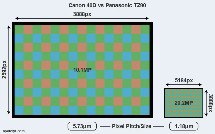 40D versus TZ90 MP