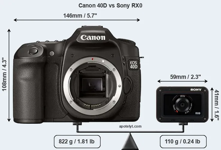 Size Canon 40D vs Sony RX0