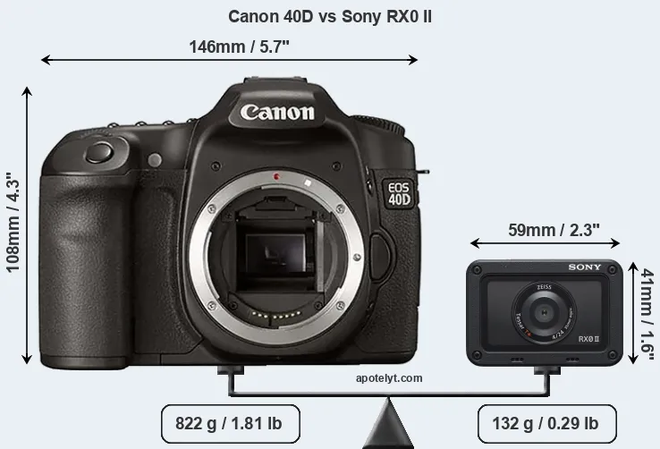 Size Canon 40D vs Sony RX0 II