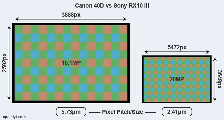 40D versus RX10 III MP