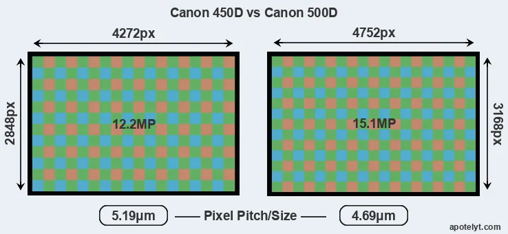 450D versus 500D MP