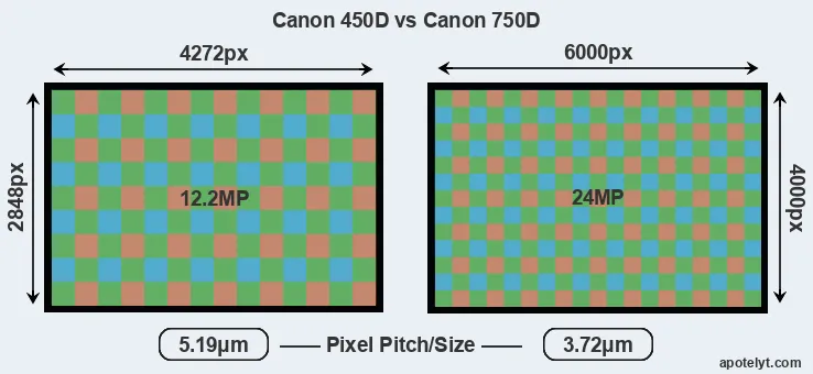 450D versus 750D MP