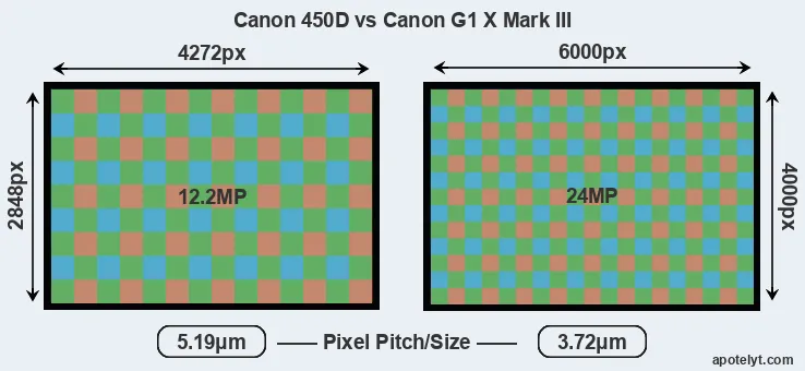 450D versus G1X Mark III MP