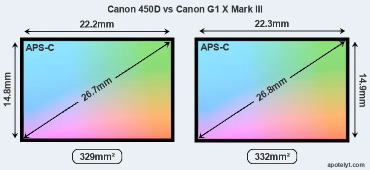 Canon 450D and Canon G1 X Mark III sensor measures