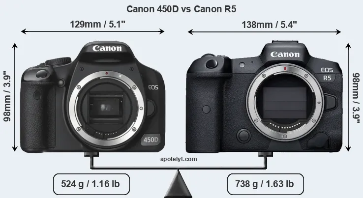 Size Canon 450D vs Canon R5