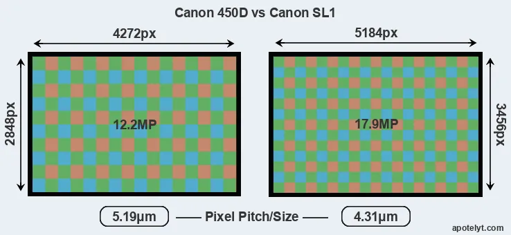 450D versus SL1 MP