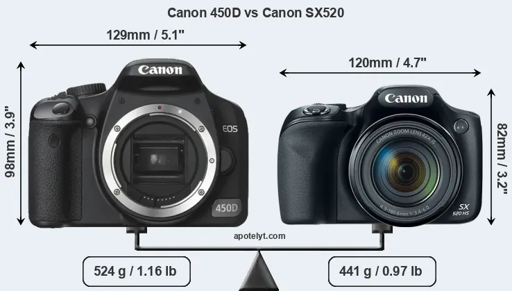 Size Canon 450D vs Canon SX520