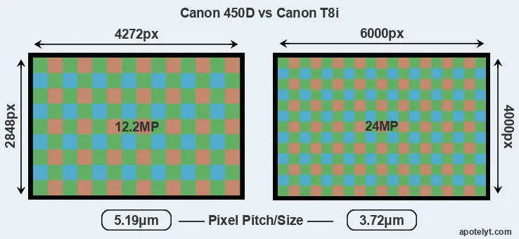 450D versus T8i MP
