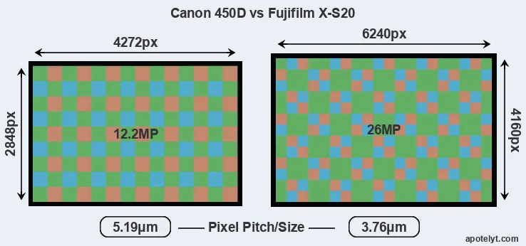 450D versus X-S20 MP