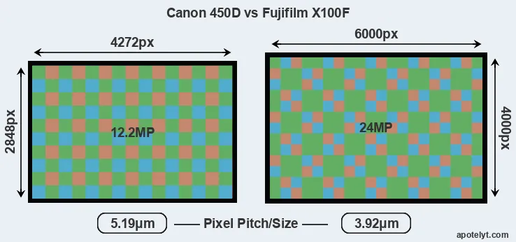 450D versus X100F MP