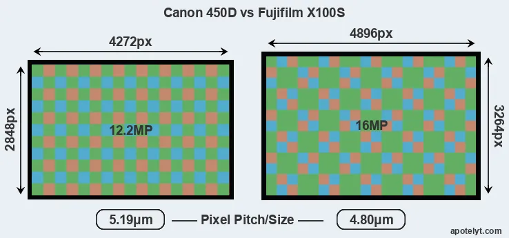 450D versus X100S MP