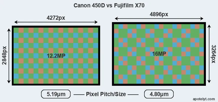 450D versus X70 MP