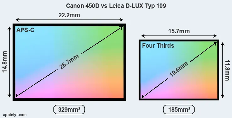 Canon 450D and Leica D-LUX Typ 109 sensor measures