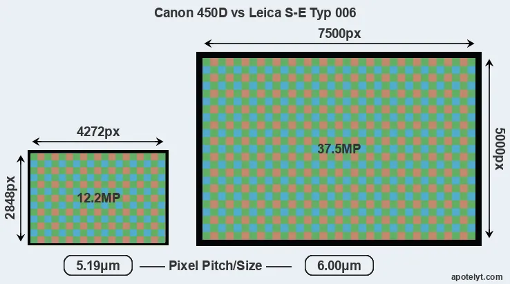 450D versus S-E Typ 006 MP