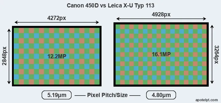 450D versus X-U Typ 113 MP