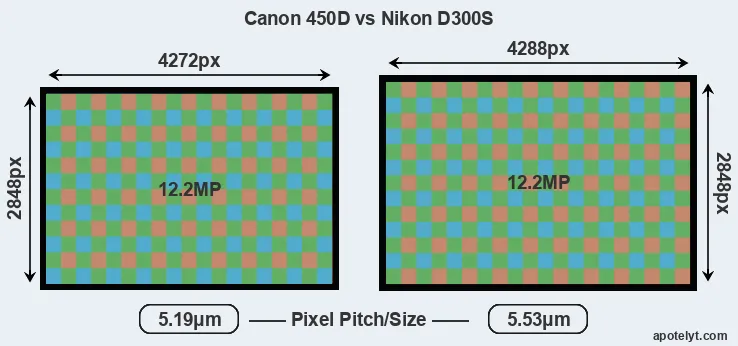 450D versus D300S MP