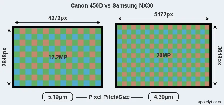450D versus NX30 MP