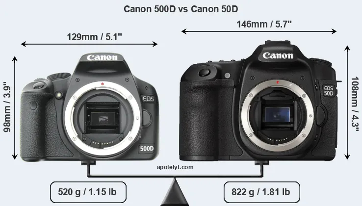Size Canon 500D vs Canon 50D