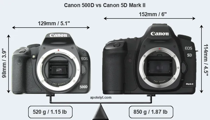 Size Canon 500D vs Canon 5D Mark II