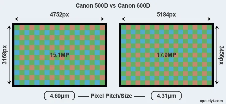 500D versus 600D MP