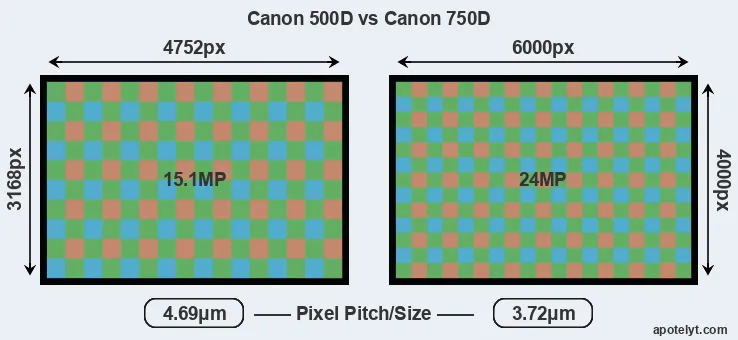 500D versus 750D MP